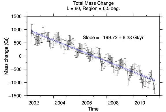 Simons/Greenland trend