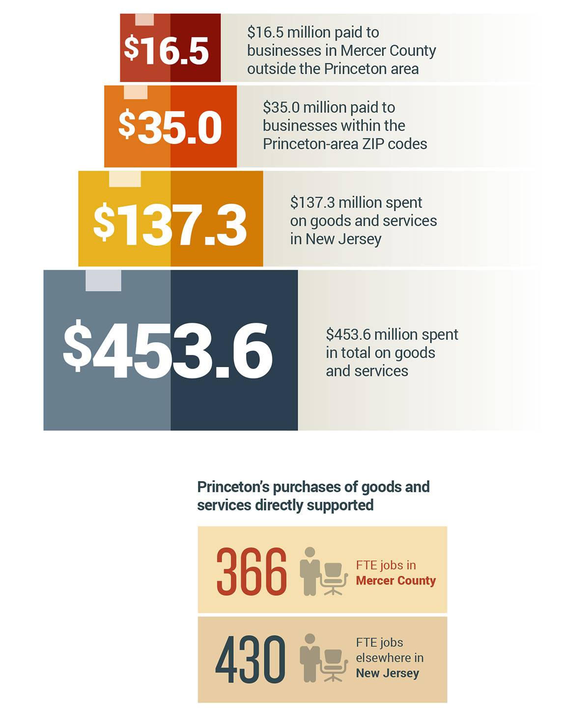 “$16.5 million paid to businesses in Mercer County outside the Princeton area; $35.0 million paid to businesses within the Princeton-area ZIP codes; $137.3 million spent on goods and services in New Jersey; $453.6 million spent in total on goods and services; Princeton’s purchases of goods and services directly supported 366 FTE jobs in Mercer County and 430 FTE jobs elsewhere in New Jersey”