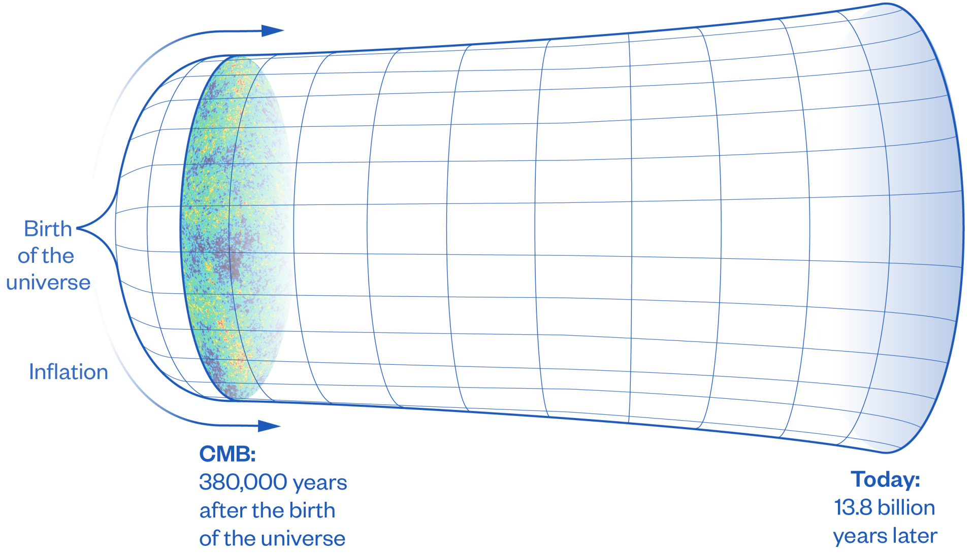 Infographic showing the universe expanding from the Big Bang, with the cosmic microwave background visible shortly after the Big Bang.