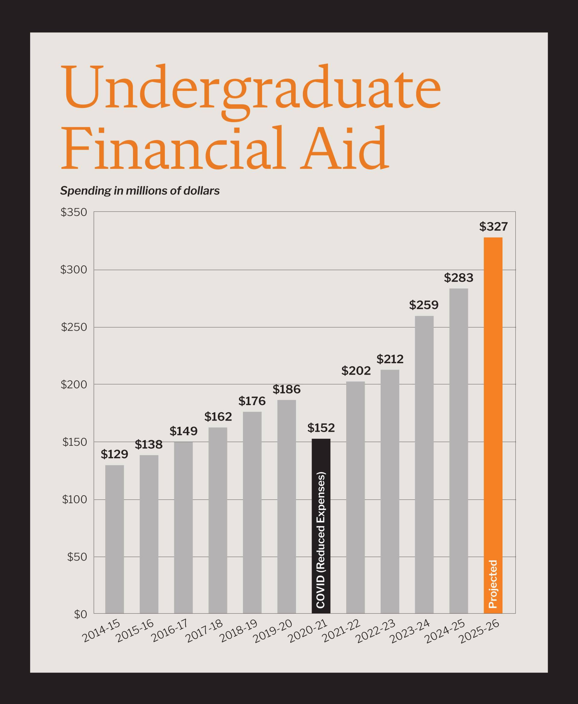 Bar chart showing gradual curve of financial aid increases from 2014-15 to 2025-26.