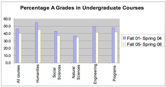 Grading results chart