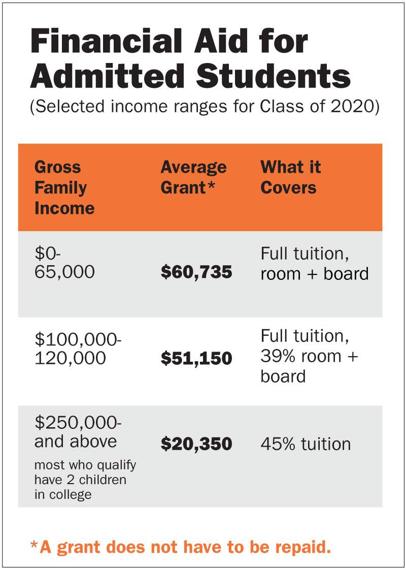 Princeton Budget Report admitted students chart: “Financial Aid for Admitted Students (Selected income ranges for Class of 2020): Gross Family Income = $0-65,000 Average Grant* = $60,735 What it covers: Full tuition, room and board; Gross Family Income = $100,000-120,000 = $51,150 What if covers: Full tuition, 39% room + board; Gross Family Income = $250,000 and above = $20,350 What if covers: 45% tuition; *Grant does not have to be repaid.”