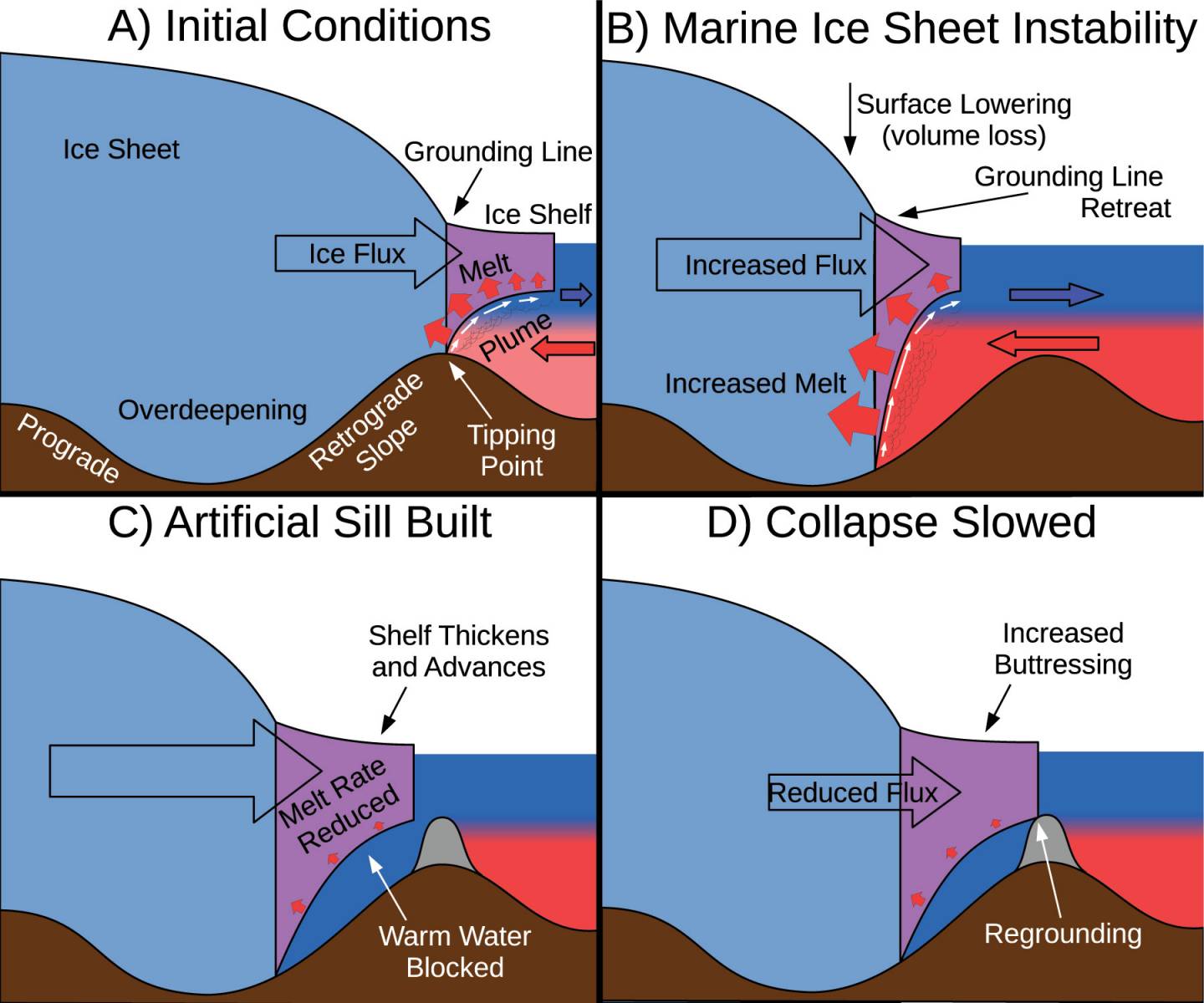 Diagram of artificial sill
