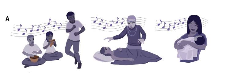 Infographic with illustrations of people dancing, playing insturments, and caretaking.