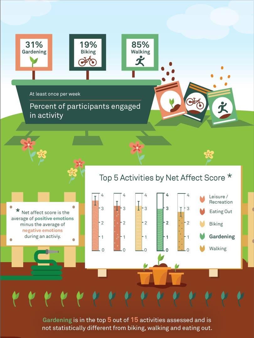 370 Total Participants/118 Those who garden at home/31% Gardening /19% Biking/85% Walking/At least once per week/Percent of participants engaged in activitiy/*Top 5 Actvities by Net Affect Score (Net affect score is the average of positive emotions minus the average of negative emotions during an activity/(bar graph comparing Leisure/Recreation; Eating Out; Biking; Gardening; Walking/Gardening is in top 5 out of 15 activities assessed and is not statistically different from biking, walking, and eating out