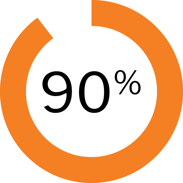Pie chart displaying 90 percent